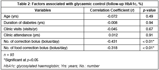 573c6aaa721b7-Table+2+Insulin+Pump+Study.jpg