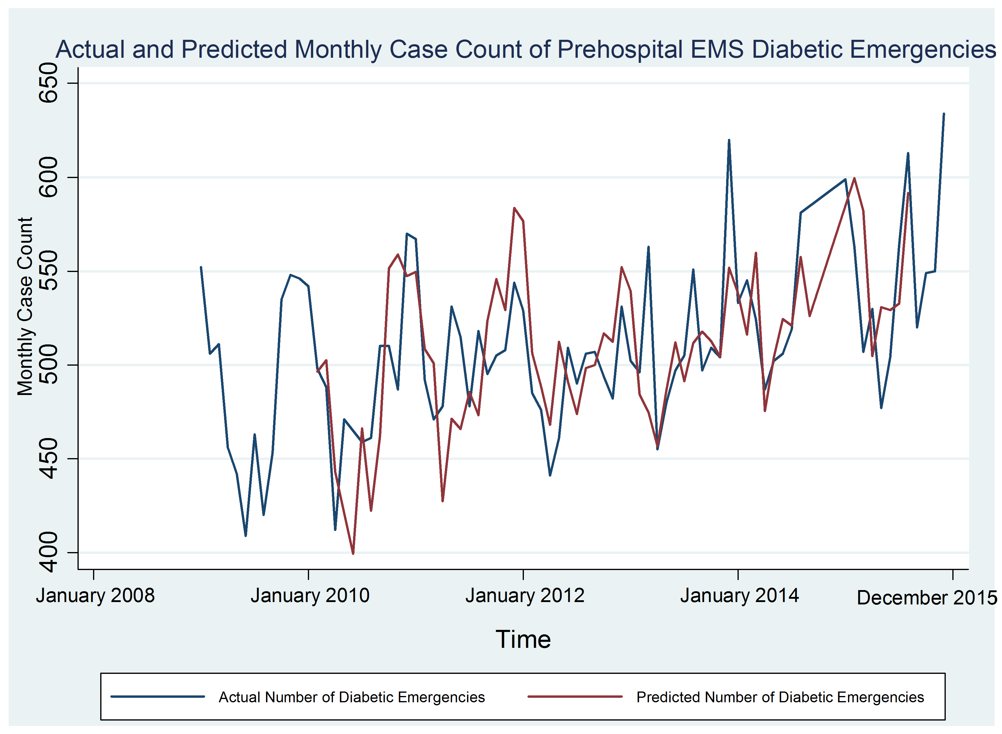 574bc56ac0edf-Actual+and+predicted+monthly+case+count+of+preshospital+EMS+diabetic+emergencies.png