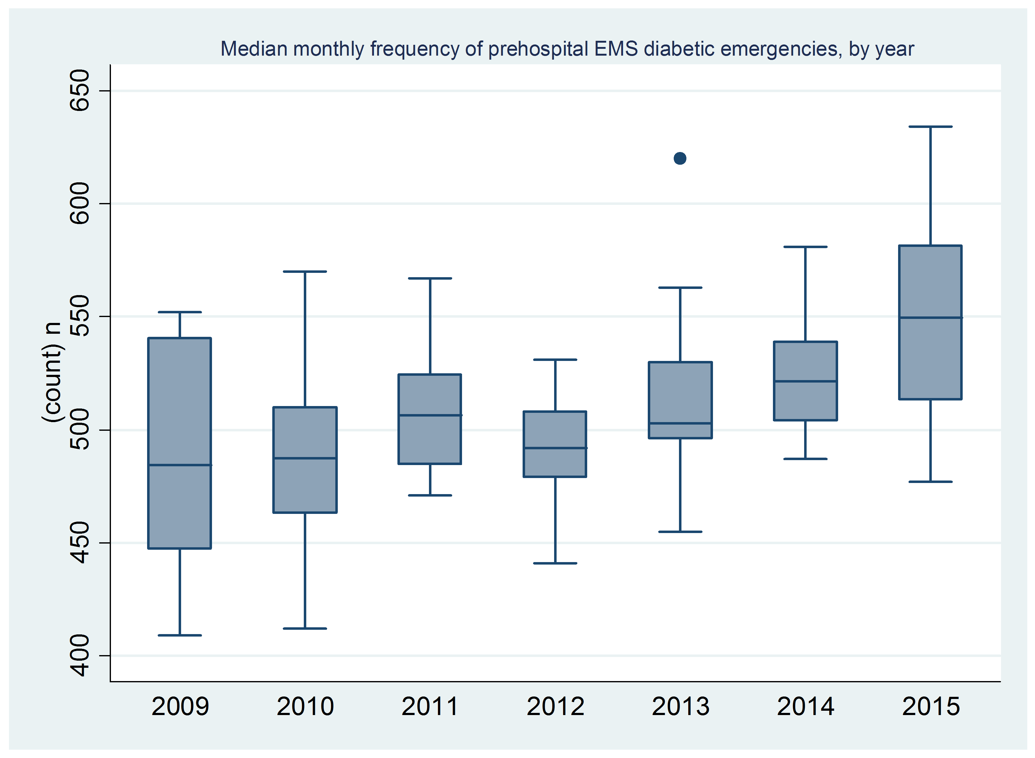 574bc56ac0edf-Monthly+frequency+of+preshospital+EMS+diabetic+emergencies,+by+year.png