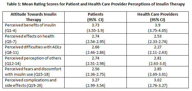 57419f163c135-Table+1+-+Mean+Rating+Scores+for+Patients+and+Health+Care+Provider+Perceptions+of+Insulin+Therapy.png