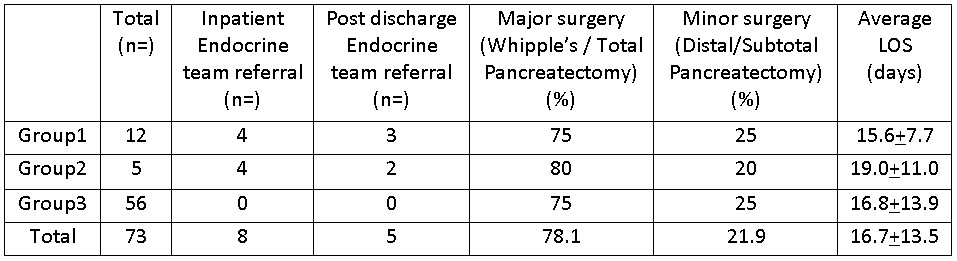 57424e0e3a40b-Post-Pancreatectomy+Table+23-5-16.jpg