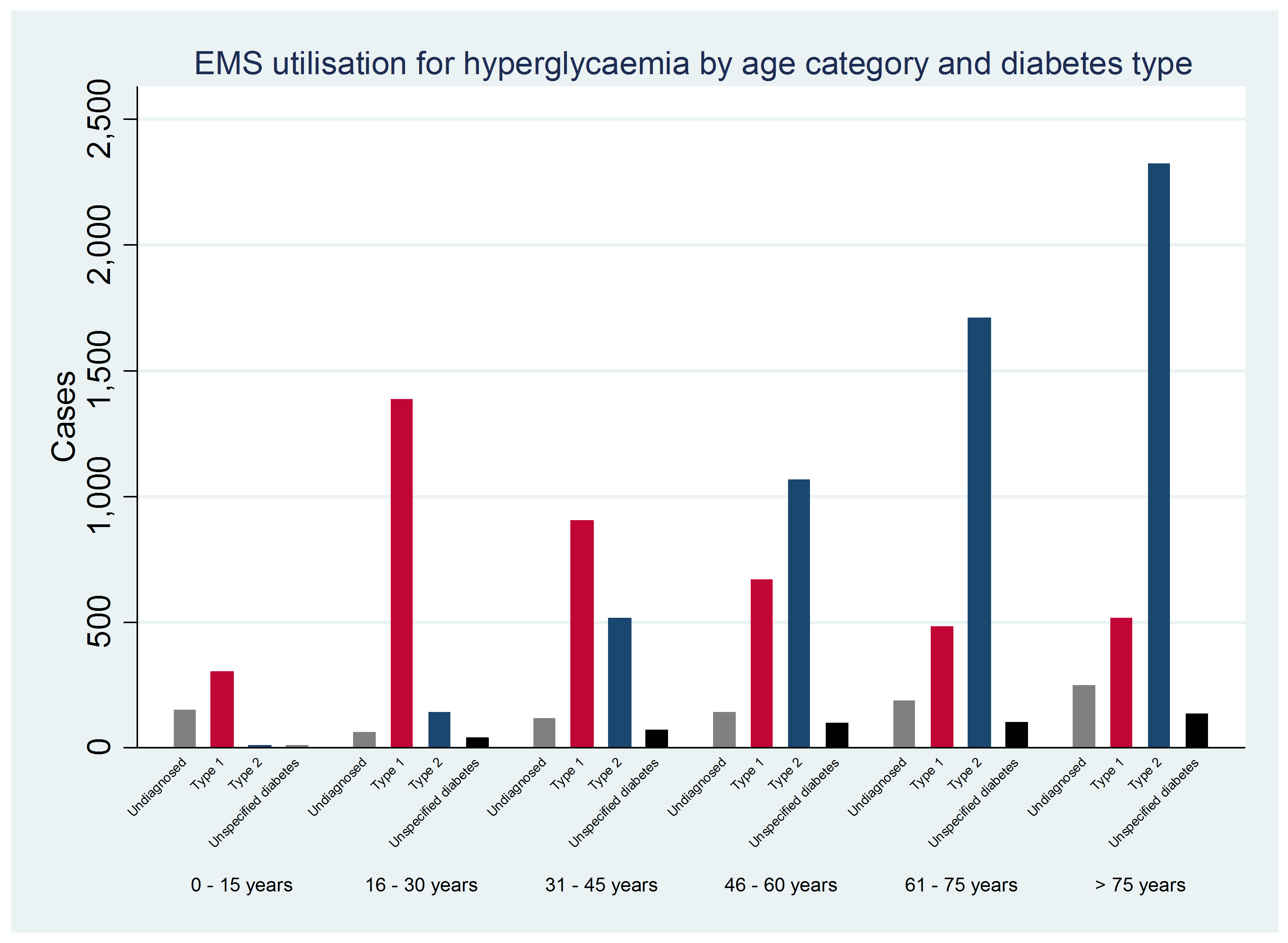 574bc719777d8-EMS+utilisation+for+hyperglycaemia+by+age+category+and+diabetes+type.png