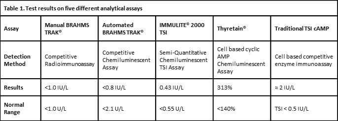 575a211a303b7-Table+1+-+Test+results+on+five+different+assays.jpg