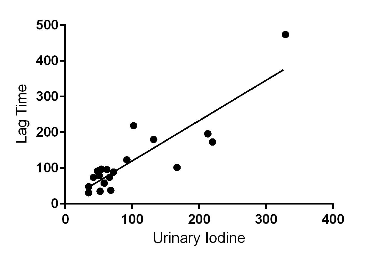 57626b25a79a4-Urinary+Iodine+Abstract+Graph.jpg