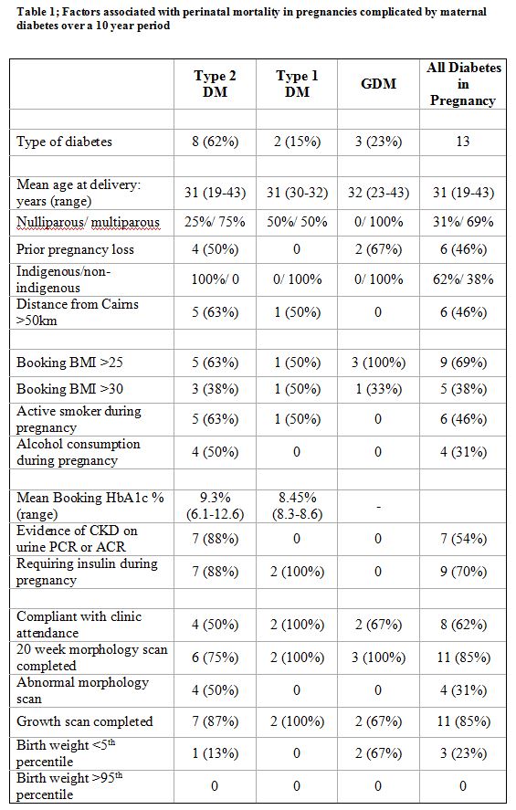 591d3ae2bf1eb-Table+1;+factors+associated+with+perinatal+mortality+in+pregnancies+complicated+by+maternal+diabetes+over+a+10+year+period.JPG