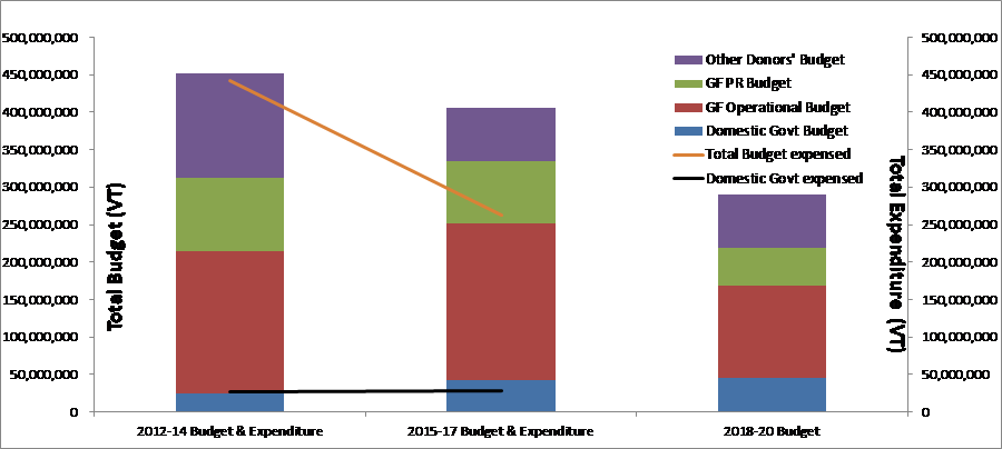 5ac4a9f7c5311-Figure+1.+Funding+and+expenditure+for+malaria+control+and+elimination+in+Vanuatu.png