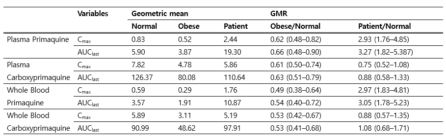 5b2726a66bb54-table1.+Comparison+of+plasma+primaquine+and+carboxyprimaquine+pharmacokinetics+after+normalization+by+body+weight.gif