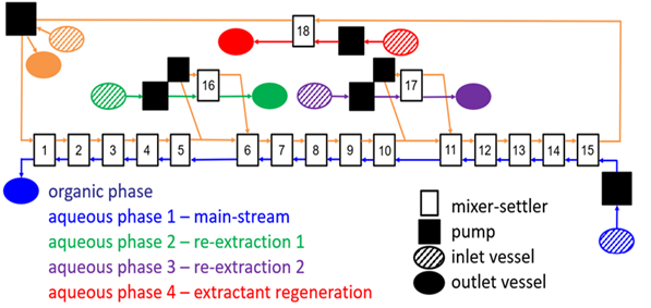 67cffb495d078-Fig.+2+schematic+representation+of+18+stages+mixer+settler+battery+set-up.png