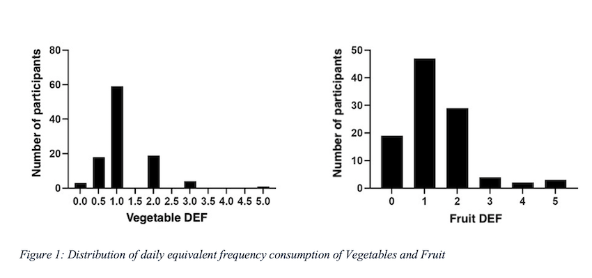 6879c25b78e94-Figure+1+Distribution+of+Fruit+and+Vegetable+Intake.png