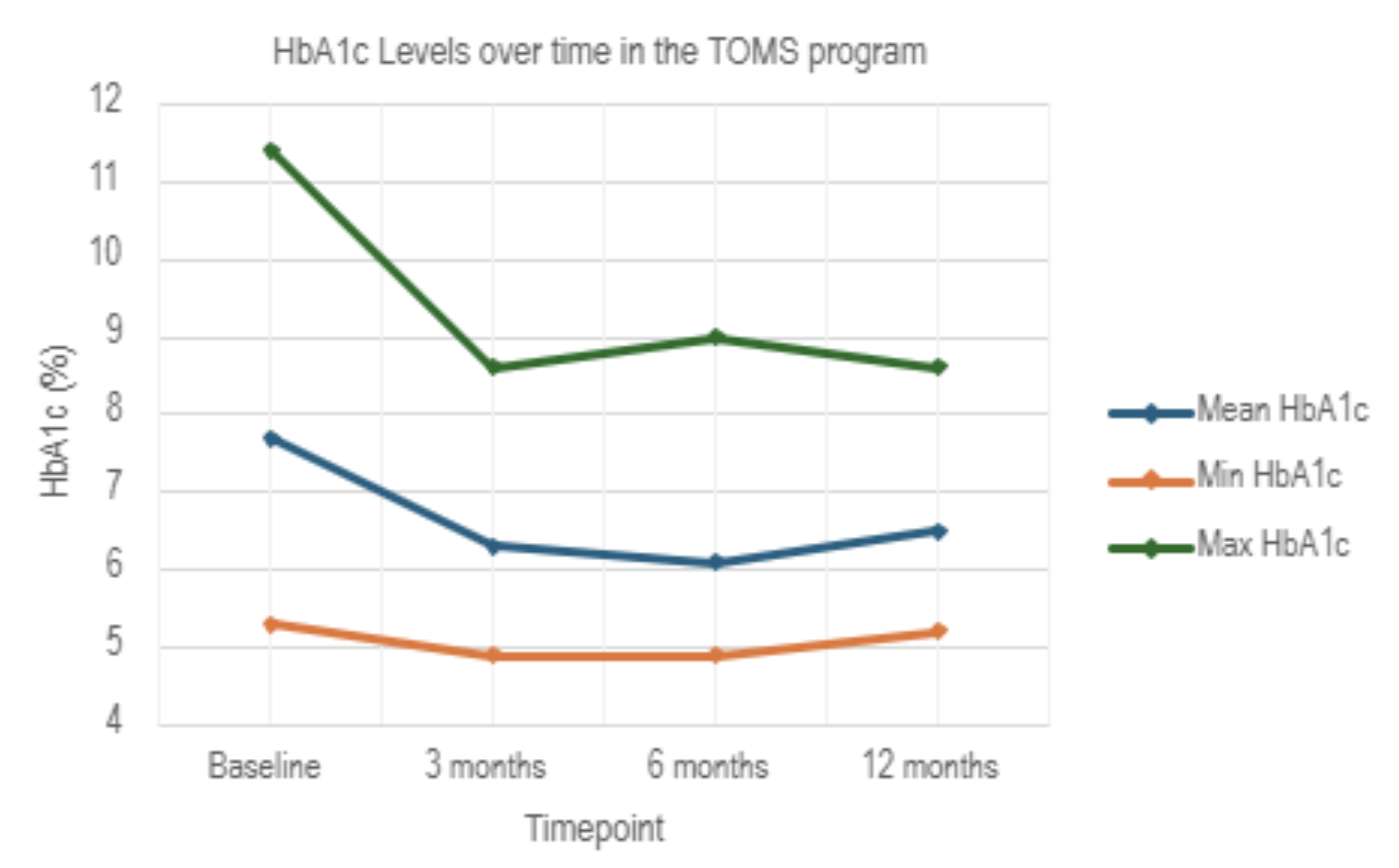 686e4aa7290ef-HbA1c+over+TOMS+program.png