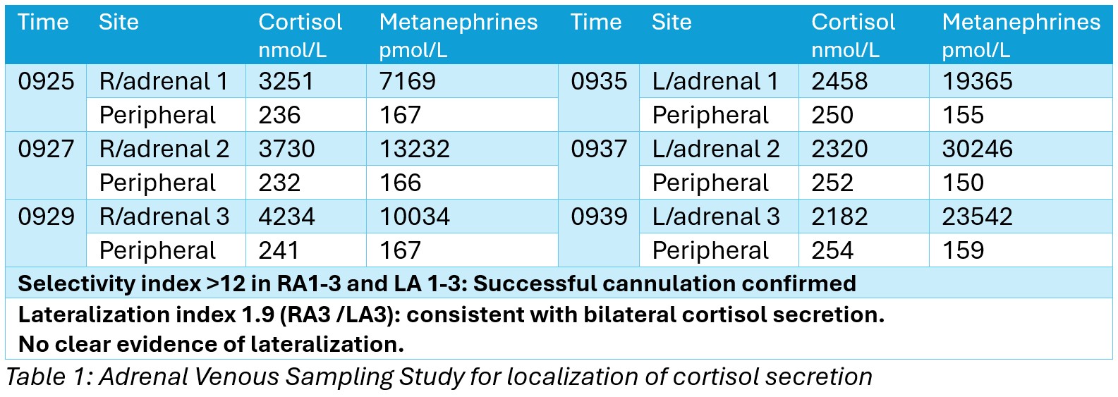 6870f21255572-Table+1-+Adrenal+Venous+Sampling+Study.jpg