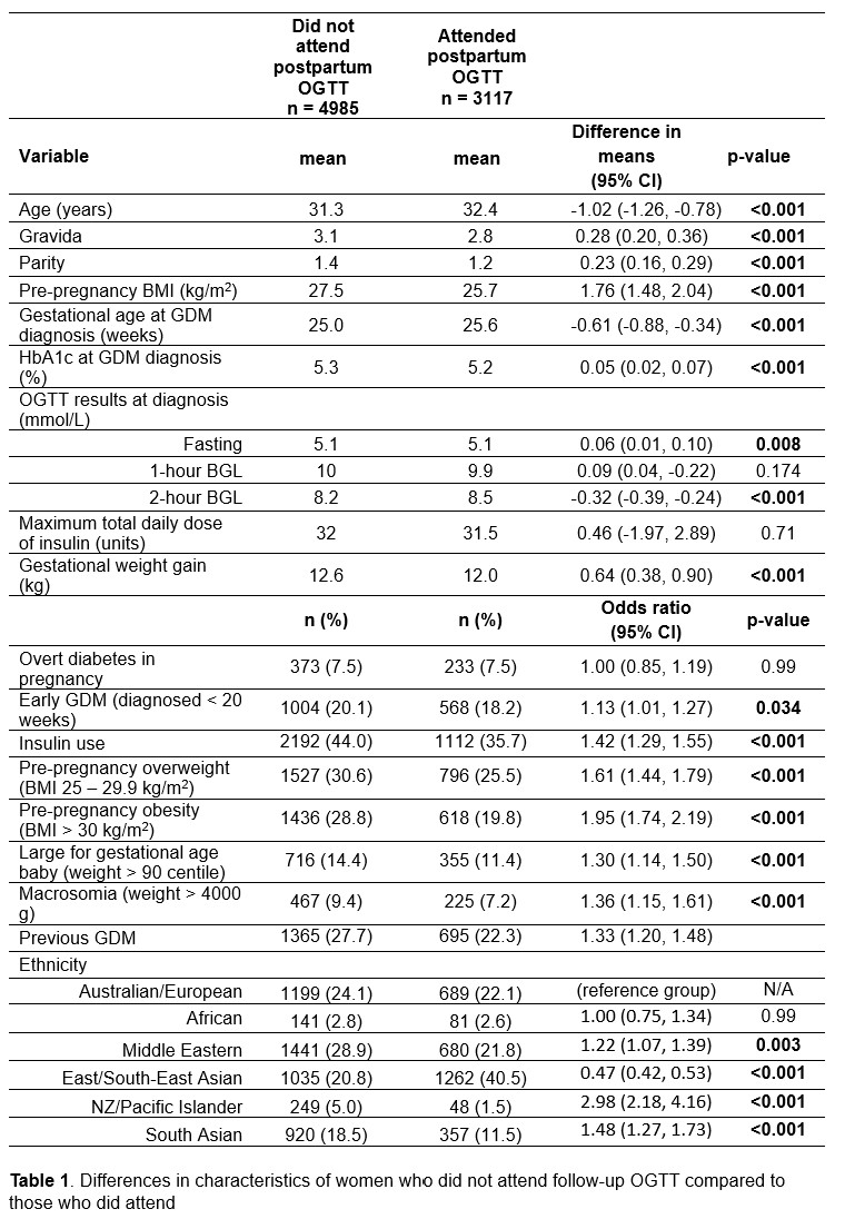 6870e410a61f7-Table+1.+Differences+in+characteristics+of+women+who+did+not+attend+follow-up+OGTT+compared+to+those+who+did+attend.jpg