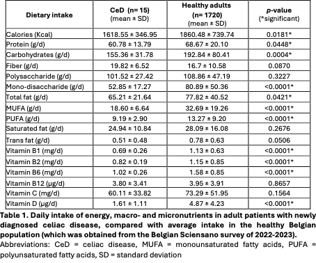 6a7a274d88745-Table+1.+Daily+intake+in+adults+with+newly+diagnosed+celiac+disease..png