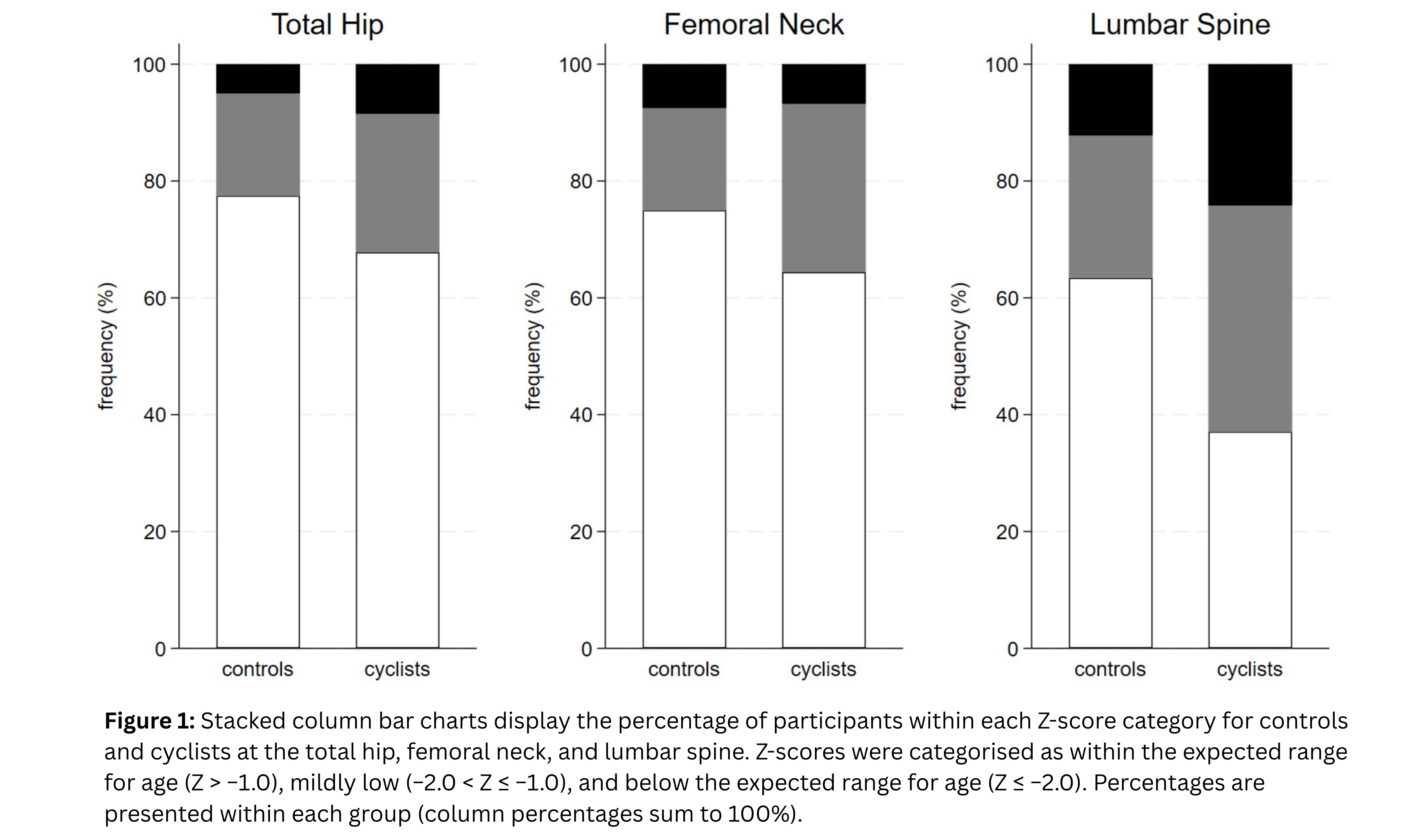 69e96966e5afd-Figure+1+Stacked+column+bar+charts+display+the+percentage+of+participants+within+each+Z-score+category+for+controls+and+cyclists+at+the+total+hip,+femoral+neck,+and+lumbar+spine.+Z-scores+were+cat.png