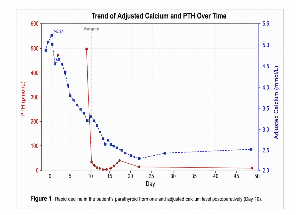 69eee164e55ca-PTH+and+Calcium+trend.png