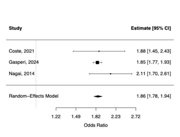 6a469b5edf022-Figure+2+Forest+plot+of+odds+ratios+for+osteoporosis+in+patients+with+migraine+across+three+observational+studies.+Pooled+estimate+was+derived+using+a+random-effects+model+(REML).png